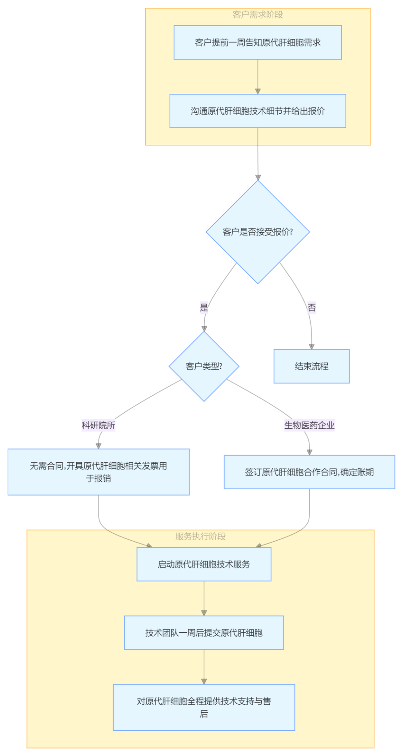 肝细胞技术服务流程.png