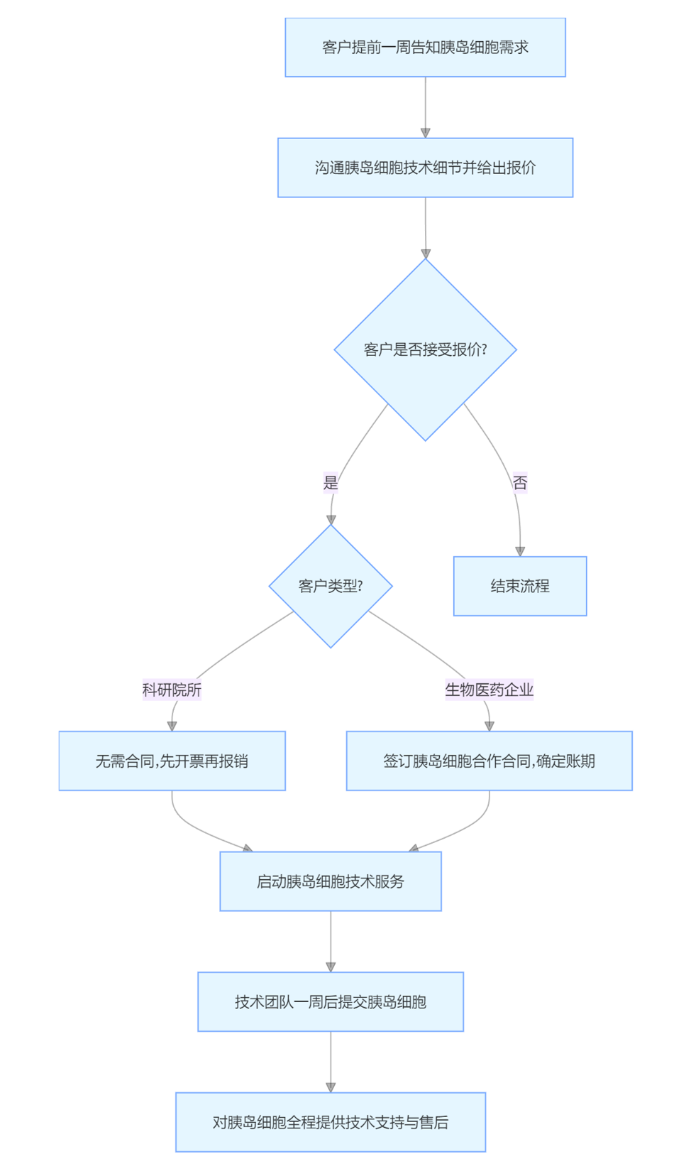 胰岛细胞技术服务流程.png