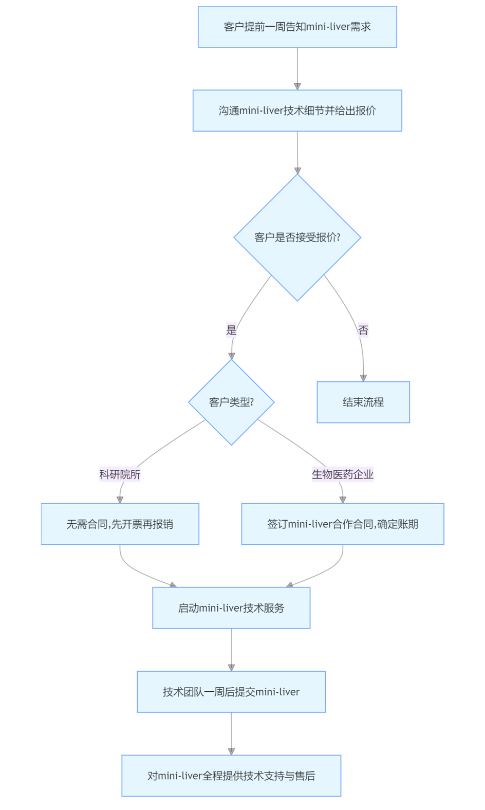 mini-liver技术服务流程.png