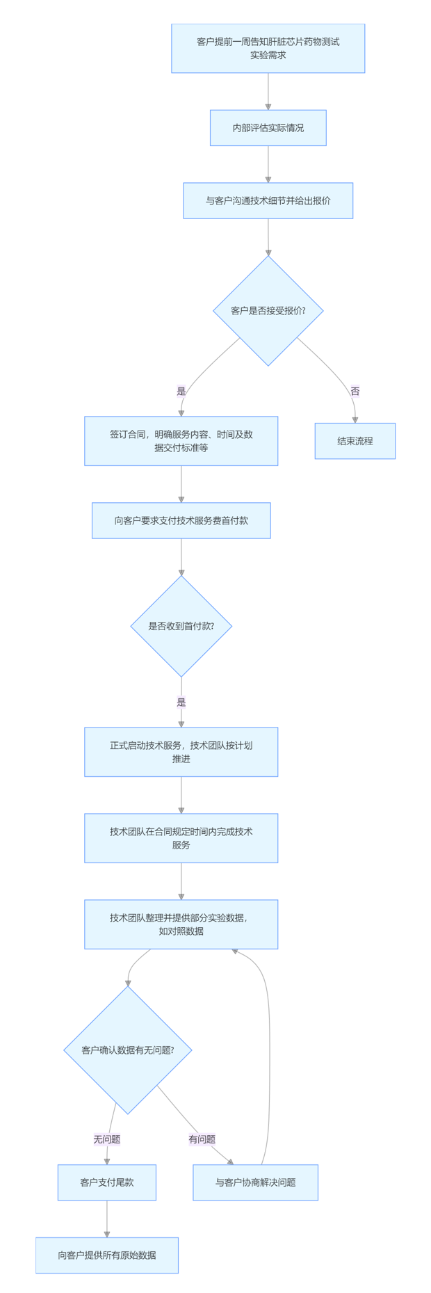 器官芯片技术服务流程.png