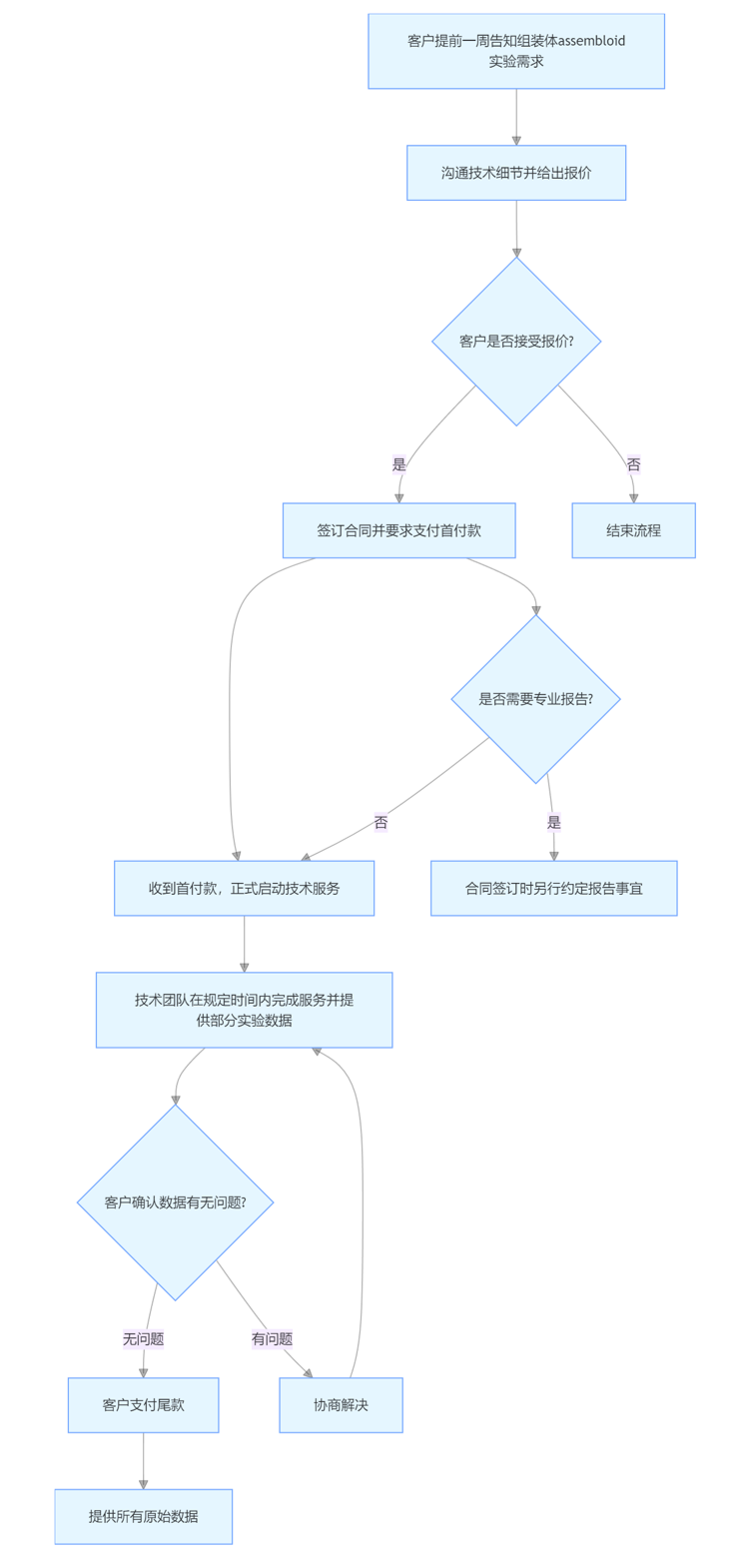 组装体技术服务流程.png